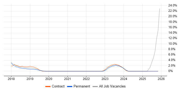 GDPR job vacancy trend in Rugby
