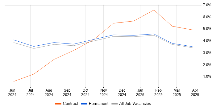 Job vacancy trend for GRC in Rugby