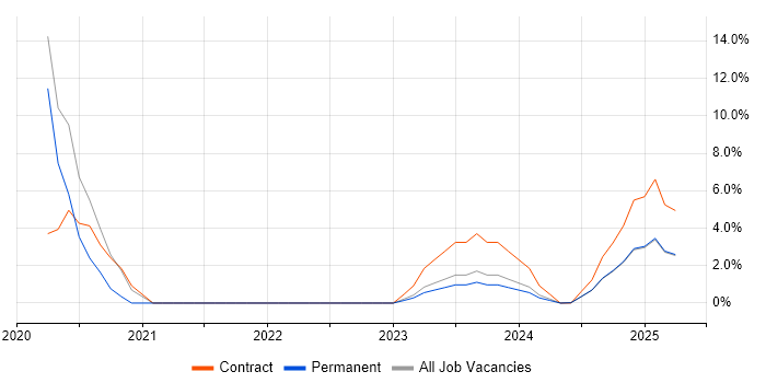 Job vacancy trend for Identity Access Management in Rugby