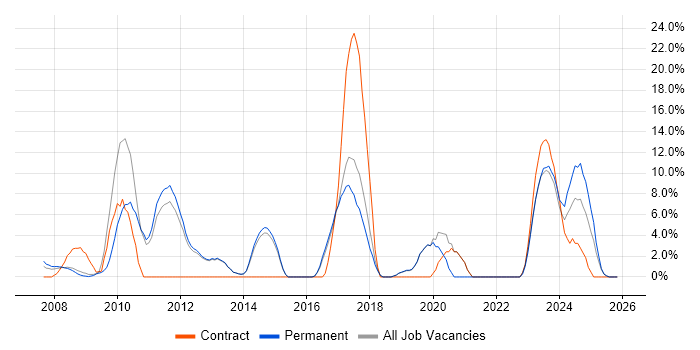 Incident Management job vacancy trend in Rugby