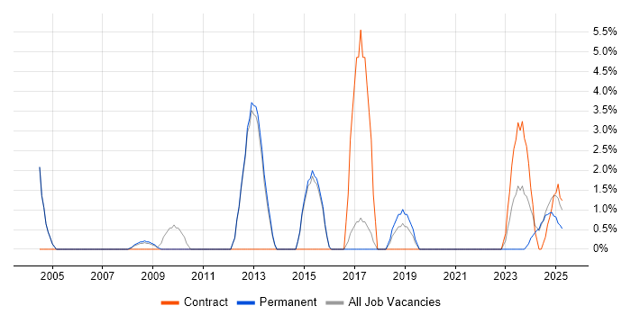 Job vacancy trend for Influencing Skills in Rugby