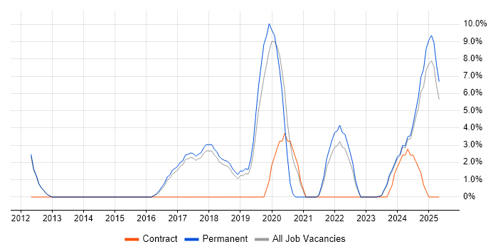 Job vacancy trend for Information Security in Rugby