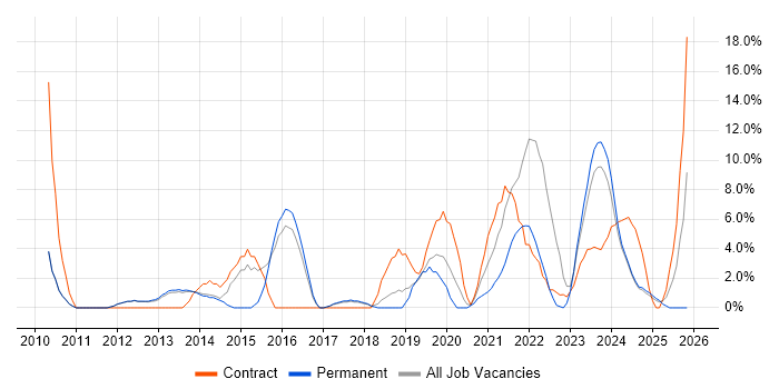 Infrastructure Engineer job vacancy trend in Rugby