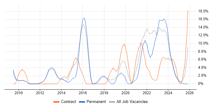 Infrastructure Engineering job vacancy trend in Rugby