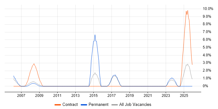 Infrastructure Management job vacancy trend in Rugby