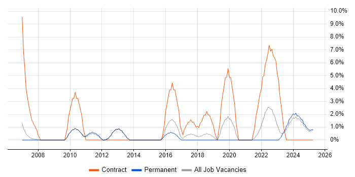 Job vacancy trend for IT Project Manager in Rugby Job vacancy trend for IT Project Manager in Rugby
