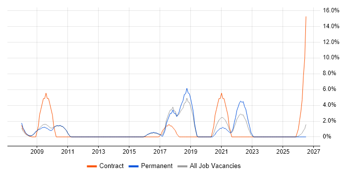 IT Strategy job vacancy trend in Rugby