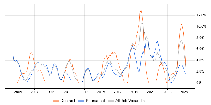Job vacancy trend for IT Support in Rugby