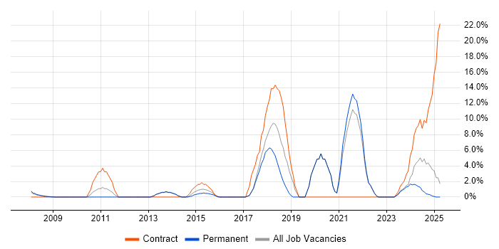 Job vacancy trend for IT Technician in Rugby Job vacancy trend for IT Technician in Rugby