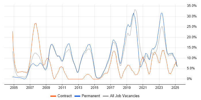 Job vacancy trend for ITIL in Rugby