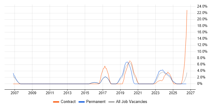 ITSM job vacancy trend in Rugby
