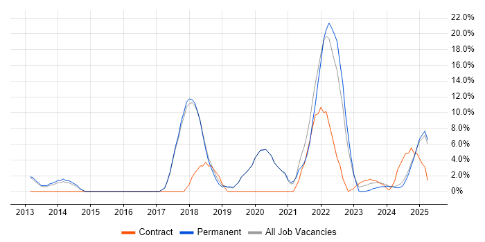 Job vacancy trend for JIRA in Rugby