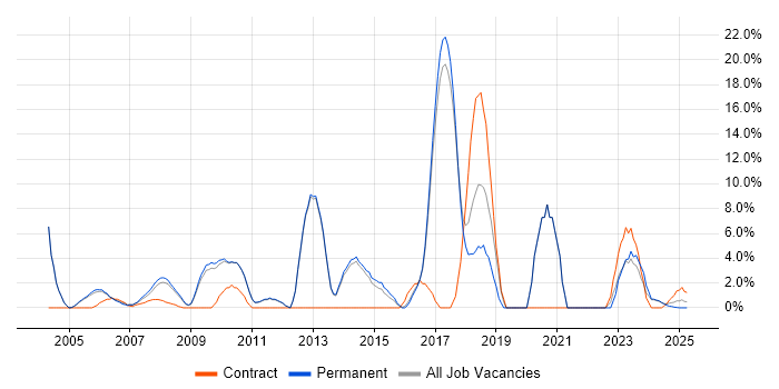 Job vacancy trend for Junior in Rugby