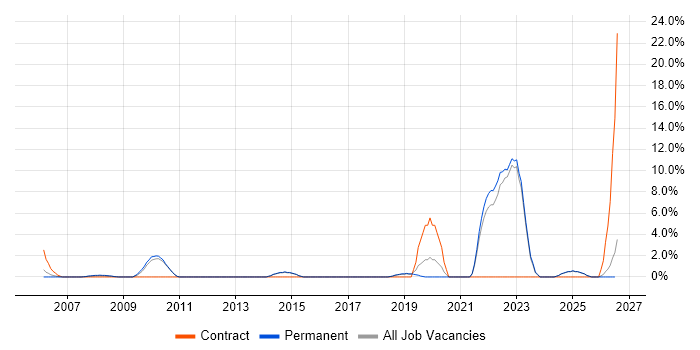 Knowledge Transfer job vacancy trend in Rugby