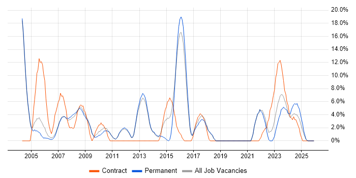 LAN job vacancy trend in Rugby