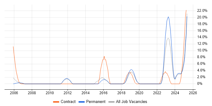 Job vacancy trend for Legal in Rugby