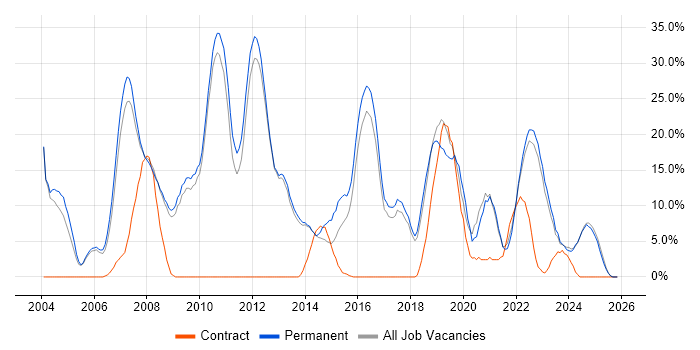 Linux job vacancy trend in Rugby