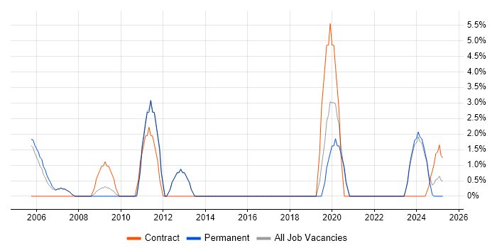 Job vacancy trend for Local Government in Rugby