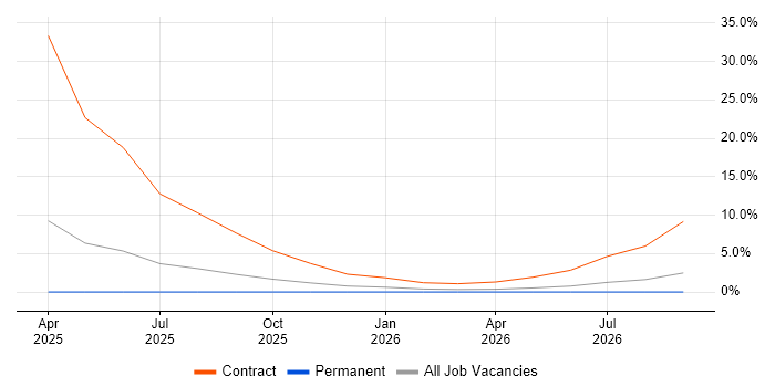 macOS job vacancy trend in Rugby