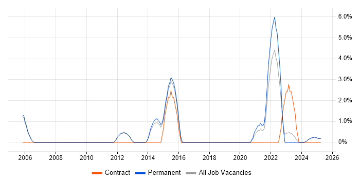 Job vacancy trend for Master's Degree in Rugby Job vacancy trend for Master's Degree in Rugby
