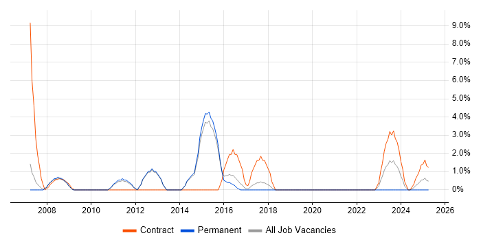 Job vacancy trend for Matrix Organization in Rugby