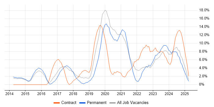 Job vacancy trend for Microsoft 365 in Rugby