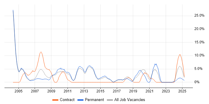 Job vacancy trend for Microsoft Certification in Rugby