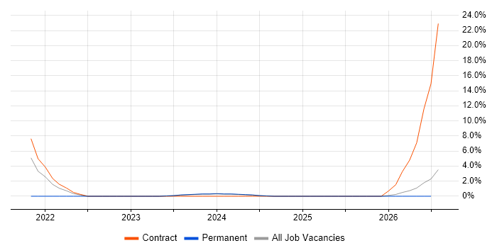 Microsoft Intune job vacancy trend in Rugby