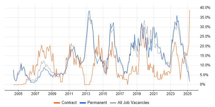 Job vacancy trend for Microsoft in Rugby Job vacancy trend for Microsoft in Rugby