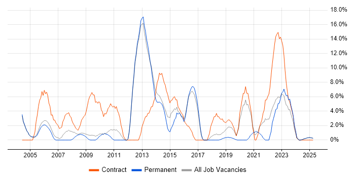 Job vacancy trend for Migration in Rugby Job vacancy trend for Migration in Rugby