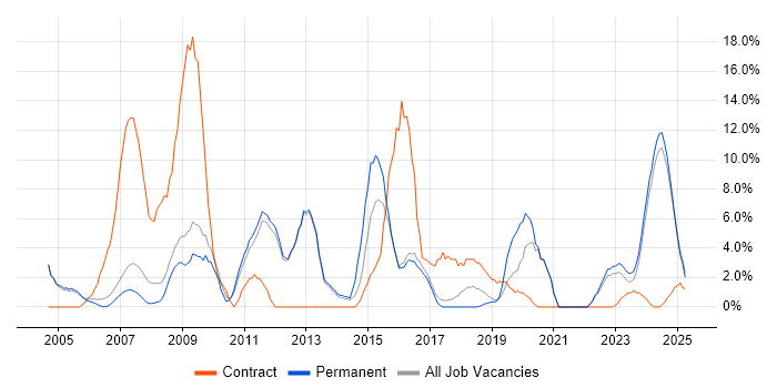 Job vacancy trend for Microsoft Excel in Rugby