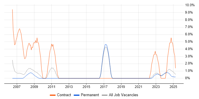 Job vacancy trend for Microsoft Project in Rugby