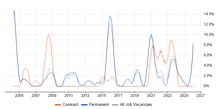 Network Engineer job vacancy trend in Rugby