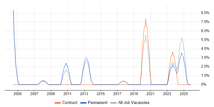 Network Security job vacancy trend in Rugby