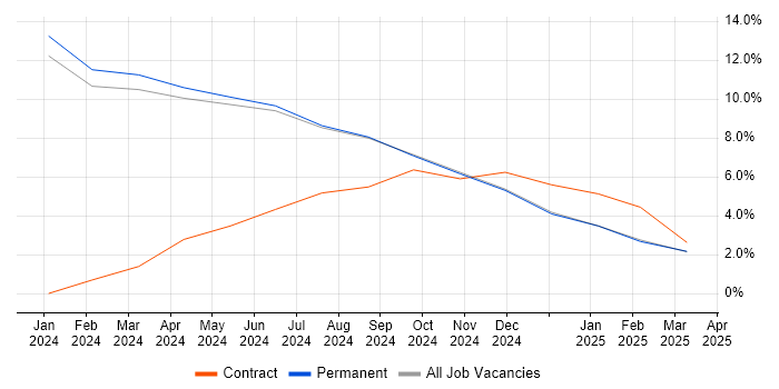 Job vacancy trend for Performance Metrics in Rugby