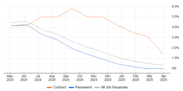 Job vacancy trend for Planview in Rugby