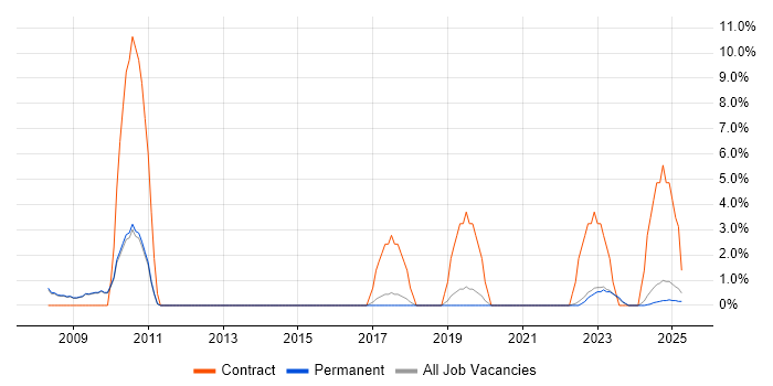 Job vacancy trend for PMI Certification in Rugby