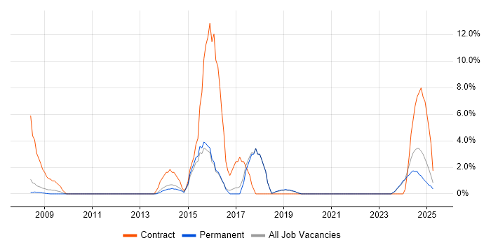 Job vacancy trend for PMO in Rugby