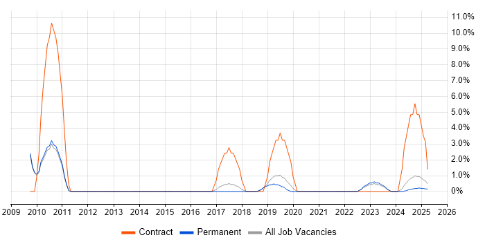 Job vacancy trend for PMP in Rugby