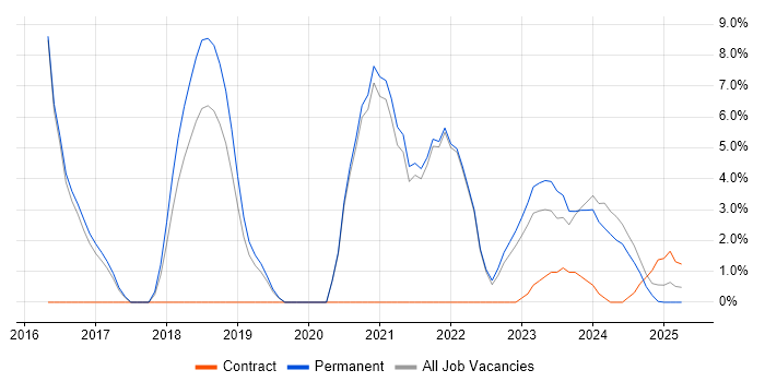 Job vacancy trend for Power BI in Rugby