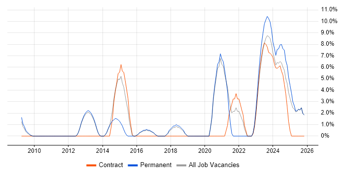 PowerShell job vacancy trend in Rugby