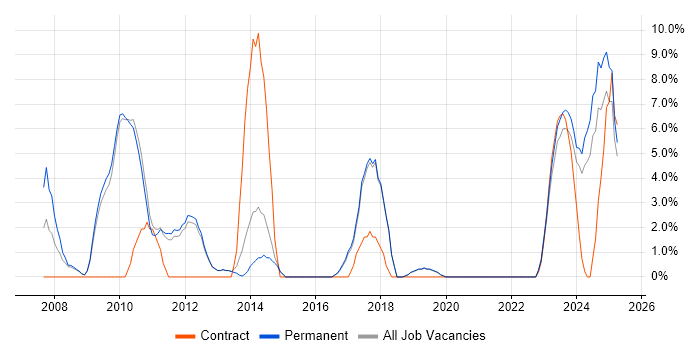 Job vacancy trend for Problem Management in Rugby