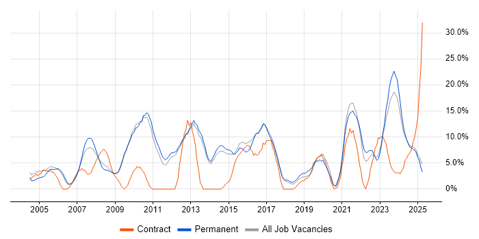 Job vacancy trend for Problem-Solving in Rugby