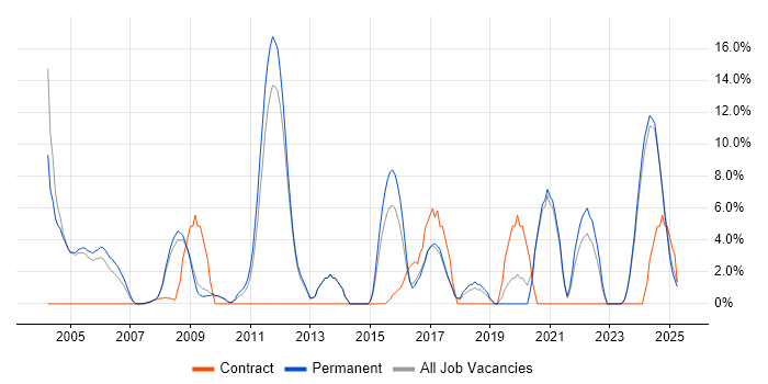 Job vacancy trend for Process Improvement in Rugby