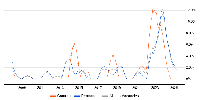 Job vacancy trend for Project Delivery in Rugby Job vacancy trend for Project Delivery in Rugby