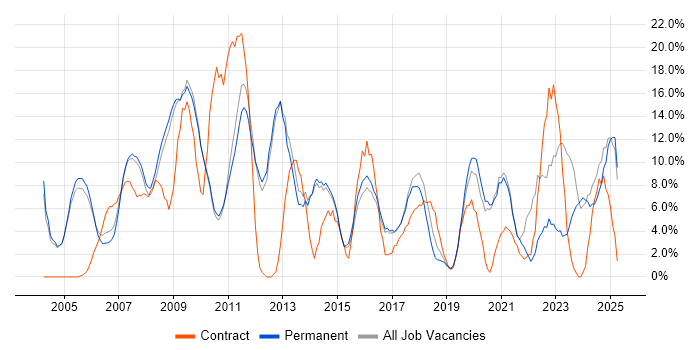 Job vacancy trend for Project Management in Rugby
