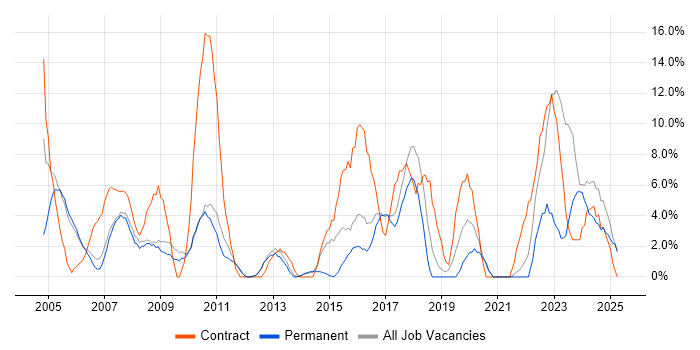 Job vacancy trend for Project Manager in Rugby Job vacancy trend for Project Manager in Rugby