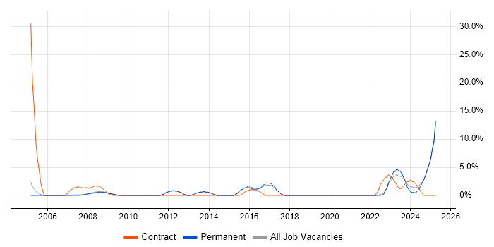 Job vacancy trend for Project Planning in Rugby Job vacancy trend for Project Planning in Rugby