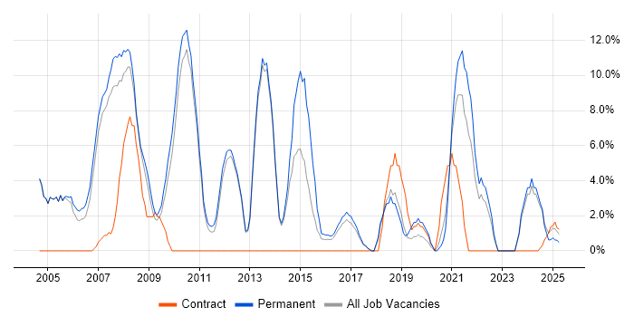 Job vacancy trend for Relational Database in Rugby