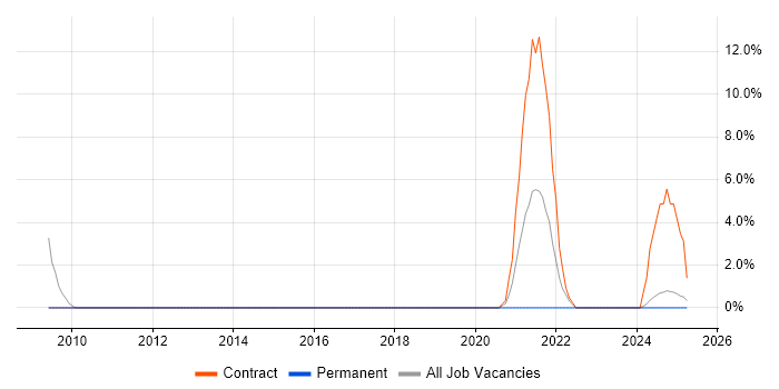 Job vacancy trend for Risk Assessment in Rugby
